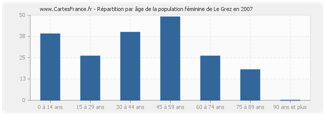 Répartition par âge de la population féminine de Le Grez en 2007